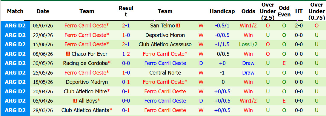Nhận định, soi kèo Atletico San Miguel vs Ferro Carril Oeste, 01h00 ngày 12/7: Ngôi đầu lung lay - Ảnh 3