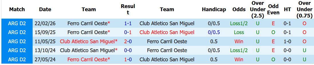 Nhận định, soi kèo Atletico San Miguel vs Ferro Carril Oeste, 01h00 ngày 12/7: Ngôi đầu lung lay - Ảnh 4