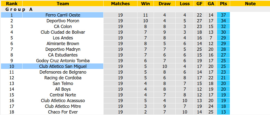 Nhận định, soi kèo Atletico San Miguel vs Ferro Carril Oeste, 01h00 ngày 12/7: Ngôi đầu lung lay - Ảnh 5