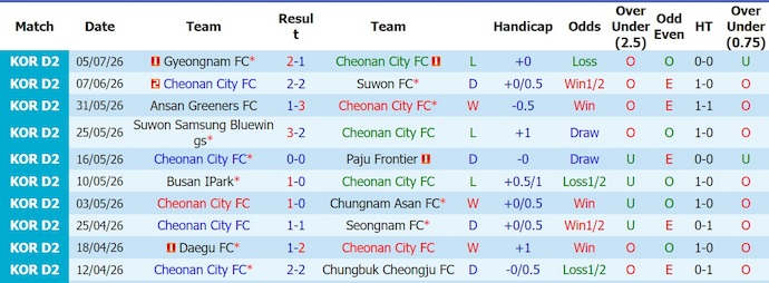 Nhận định, soi kèo Cheonan City vs Gimhae City, 17h30 ngày 10/7: Nỗ lực trụ hạng - Ảnh 1