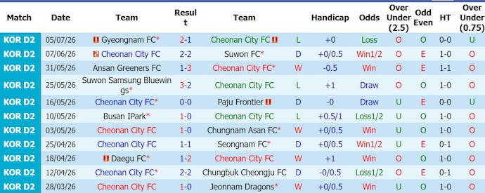 Nhận định, soi kèo Cheonan City vs Gimhae City, 17h30 ngày 10/7: Nỗ lực trụ hạng - Ảnh 2