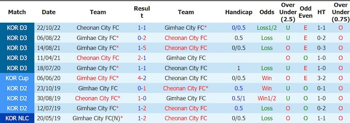Nhận định, soi kèo Cheonan City vs Gimhae City, 17h30 ngày 10/7: Nỗ lực trụ hạng - Ảnh 3