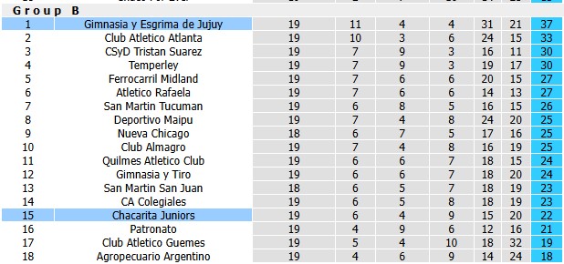 Nhận định, soi kèo Gimnasia Esgrima vs Chacarita Juniors, 1h00 ngày 13/7: Chủ nhà cực sung - Ảnh 4