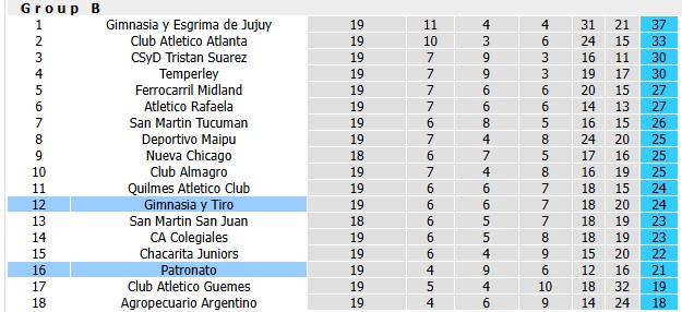 Nhận định, soi kèo Gimnasia Tiro vs Patronato, 3h00 ngày 13/7: Khó cho chủ nhà - Ảnh 4