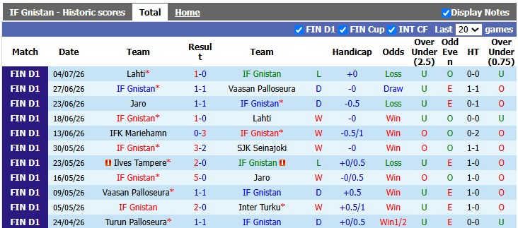 Nhận định, soi kèo Gnistan vs Mariehamn, 21h00 ngày 11/7: Nỗi đau thêm dài - Ảnh 1