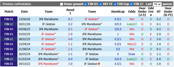 Nhận định, soi kèo Gnistan vs Mariehamn, 21h00 ngày 11/7: Nỗi đau thêm dài - Ảnh 3