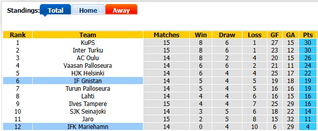 Nhận định, soi kèo Gnistan vs Mariehamn, 21h00 ngày 11/7: Nỗi đau thêm dài - Ảnh 4
