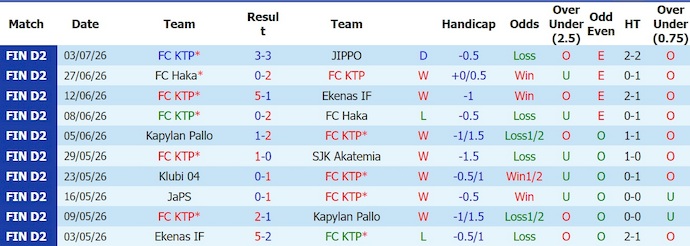 Nhận định, soi kèo KTP vs JaPS, 22h30 ngày 10/7: Giữ chắc ngôi đầu - Ảnh 1