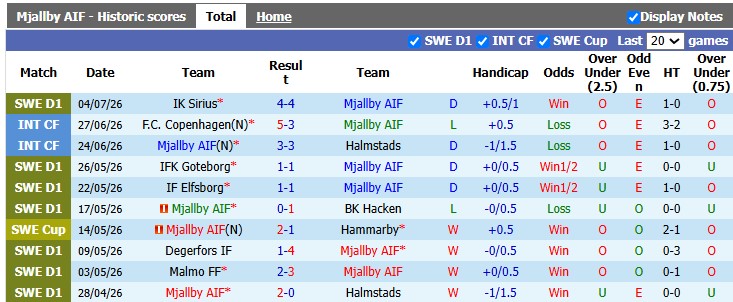 Nhận định, soi kèo Mjallby vs AIK Solna, 20h00 ngày 11/7: Xa nhà gặp khó - Ảnh 1