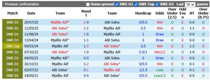 Nhận định, soi kèo Mjallby vs AIK Solna, 20h00 ngày 11/7: Xa nhà gặp khó - Ảnh 3