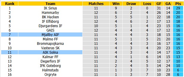 Nhận định, soi kèo Mjallby vs AIK Solna, 20h00 ngày 11/7: Xa nhà gặp khó - Ảnh 4