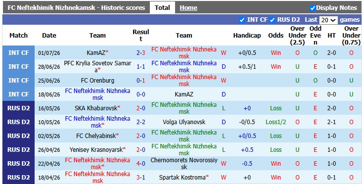 Nhận định, soi kèo Neftekhimik Nizhnekamsk vs Veles Moscow, 22h00 ngày 11/7: Lợi thế sân bãi - Ảnh 1