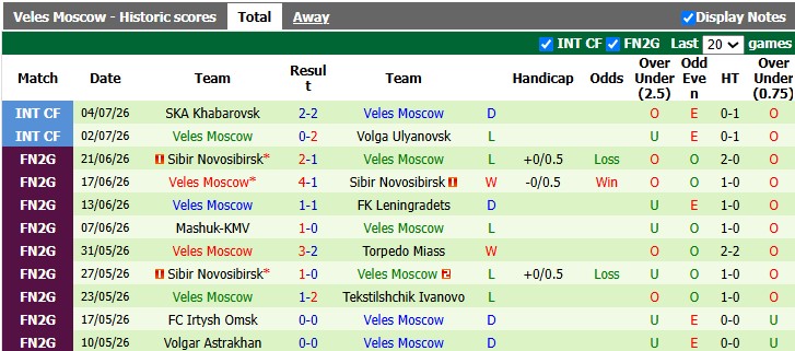 Nhận định, soi kèo Neftekhimik Nizhnekamsk vs Veles Moscow, 22h00 ngày 11/7: Lợi thế sân bãi - Ảnh 2