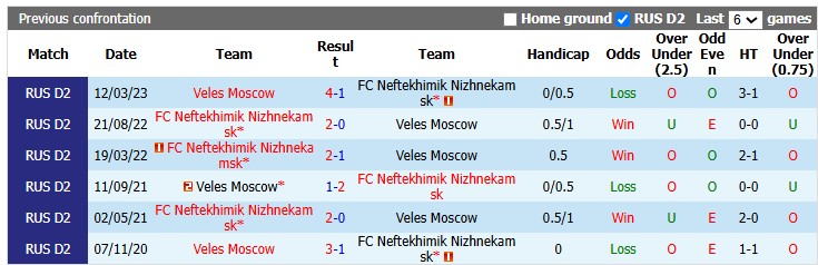 Nhận định, soi kèo Neftekhimik Nizhnekamsk vs Veles Moscow, 22h00 ngày 11/7: Lợi thế sân bãi - Ảnh 3