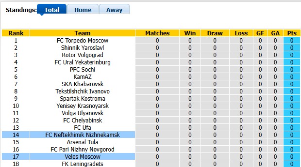 Nhận định, soi kèo Neftekhimik Nizhnekamsk vs Veles Moscow, 22h00 ngày 11/7: Lợi thế sân bãi - Ảnh 4