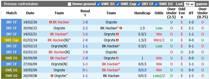 Nhận định, soi kèo Orgryte vs Hacken, 22h30 ngày 11/7: Bắt nạt tân binh - Ảnh 3