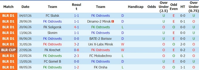 Nhận định, soi kèo Ostrovets vs SKA-1938, 22h30 ngày 10/7: Giữ chắc ngôi đầu - Ảnh 1
