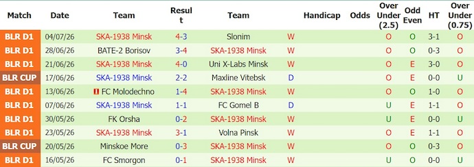 Nhận định, soi kèo Ostrovets vs SKA-1938, 22h30 ngày 10/7: Giữ chắc ngôi đầu - Ảnh 2