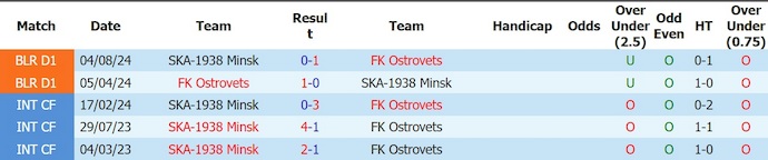Nhận định, soi kèo Ostrovets vs SKA-1938, 22h30 ngày 10/7: Giữ chắc ngôi đầu - Ảnh 3