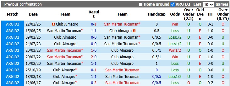 Nhận định, soi kèo San Martin Tucuman vs Almagro, 4h00 ngày 13/7: Đang đà hưng phấn - Ảnh 3