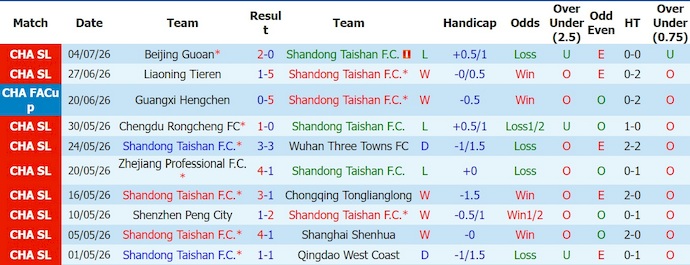 Nhận định, soi kèo Shandong Taishan vs Yunnan Yukun, 18h35 ngày 10/7: Tìm lại vị thế - Ảnh 1