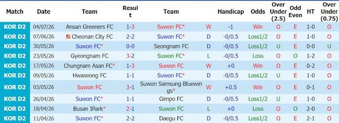 Nhận định, soi kèo Suwon vs Jeonnam, 17h30 ngày 10/7: Thay đổi lịch sử - Ảnh 1