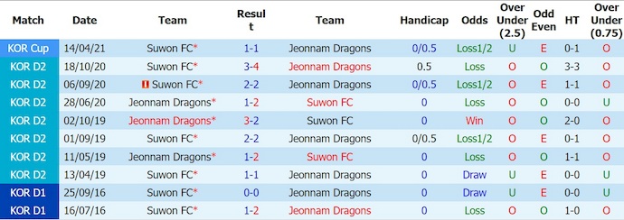 Nhận định, soi kèo Suwon vs Jeonnam, 17h30 ngày 10/7: Thay đổi lịch sử - Ảnh 3