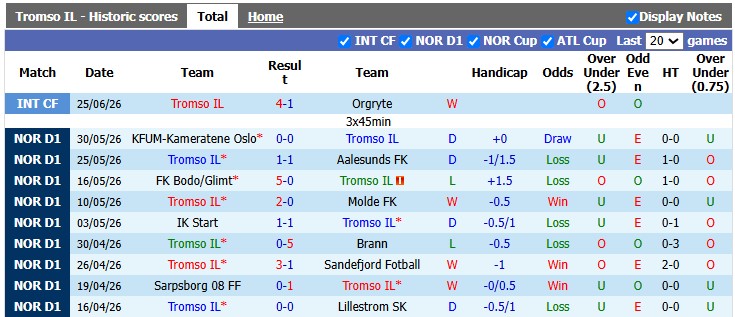 Nhận định, soi kèo Tromso vs Valerenga, 22h59 ngày 11/7: Trở lại đường đua - Ảnh 1