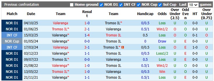 Nhận định, soi kèo Tromso vs Valerenga, 22h59 ngày 11/7: Trở lại đường đua - Ảnh 3