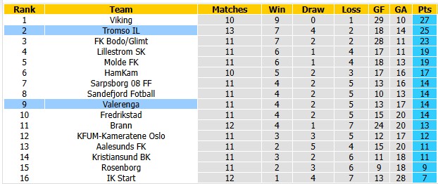 Nhận định, soi kèo Tromso vs Valerenga, 22h59 ngày 11/7: Trở lại đường đua - Ảnh 4
