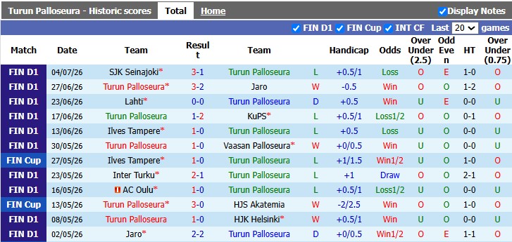 Nhận định, soi kèo Turun Palloseura vs Oulu, 21h00 ngày 11/7: Cân bằng - Ảnh 2