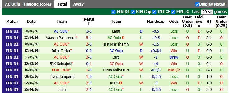 Nhận định, soi kèo Turun Palloseura vs Oulu, 21h00 ngày 11/7: Cân bằng - Ảnh 3