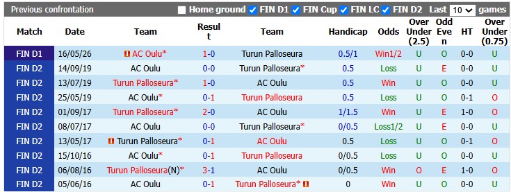 Nhận định, soi kèo Turun Palloseura vs Oulu, 21h00 ngày 11/7: Cân bằng - Ảnh 4