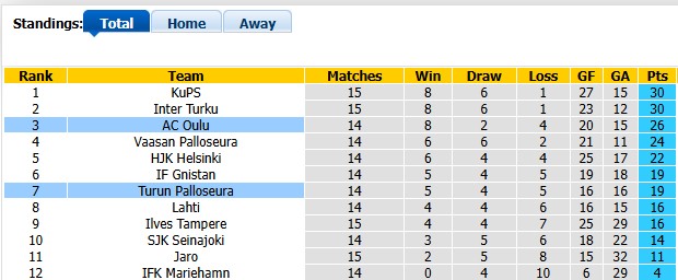 Nhận định, soi kèo Turun Palloseura vs Oulu, 21h00 ngày 11/7: Cân bằng - Ảnh 5
