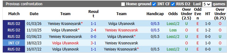 Nhận định, soi kèo Volga Ulyanovsk vs Yenisey Krasnoyarsk, 20h00 ngày 11/7: Khởi đầu nhẹ nhàng - Ảnh 3