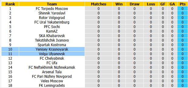 Nhận định, soi kèo Volga Ulyanovsk vs Yenisey Krasnoyarsk, 20h00 ngày 11/7: Khởi đầu nhẹ nhàng - Ảnh 4