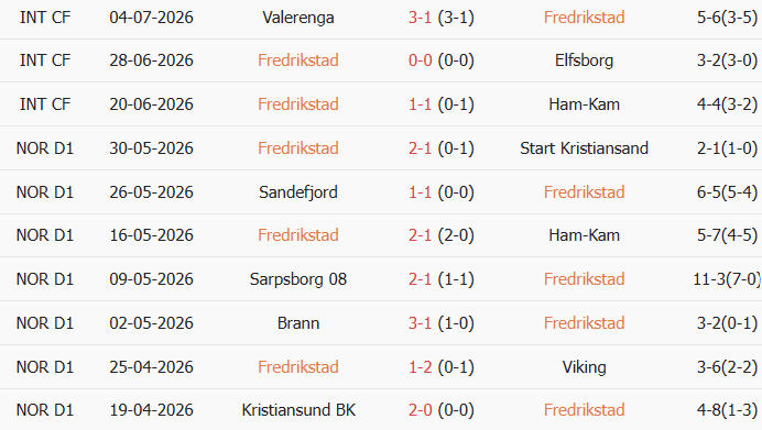Soi kèo góc Fredrikstad vs Lillestrom, 19h00 ngày 11/07 - Ảnh 1