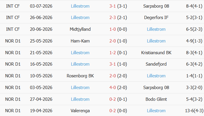 Soi kèo góc Fredrikstad vs Lillestrom, 19h00 ngày 11/07 - Ảnh 2