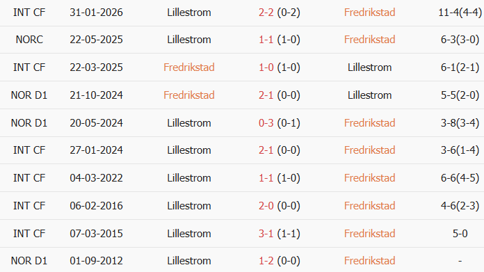 Soi kèo góc Fredrikstad vs Lillestrom, 19h00 ngày 11/07 - Ảnh 3
