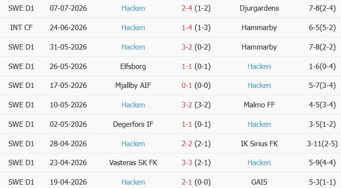 Soi kèo góc Orgryte vs BK Hacken, 22h30 ngày 11/07 - Ảnh 2