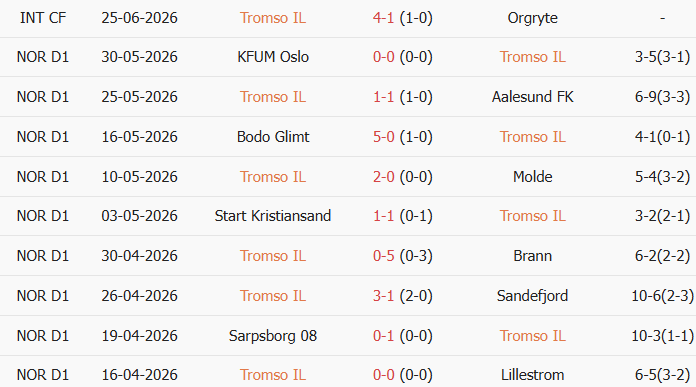 Soi kèo góc Tromso vs Valerenga, 23h00 ngày 11/07 - Ảnh 1