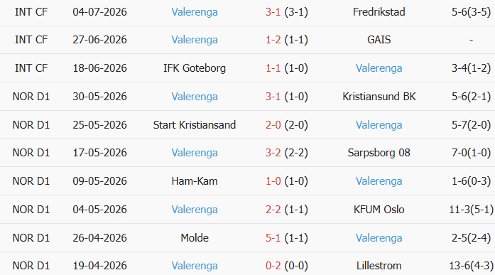 Soi kèo góc Tromso vs Valerenga, 23h00 ngày 11/07 - Ảnh 2