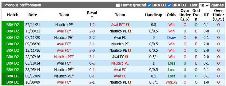 Nhận định, soi kèo Avai vs Nautico, 2h00 ngày 13/7: Đạp lên nhau mà sống - Ảnh 3