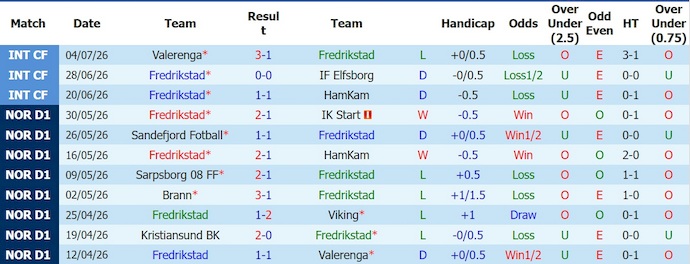 Nhận định, soi kèo Fredrikstad vs Lillestrom, 19h00 ngày 11/7: Tin ở chủ nhà - Ảnh 1
