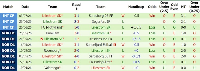 Nhận định, soi kèo Fredrikstad vs Lillestrom, 19h00 ngày 11/7: Tin ở chủ nhà - Ảnh 2