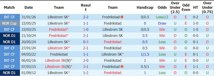 Nhận định, soi kèo Fredrikstad vs Lillestrom, 19h00 ngày 11/7: Tin ở chủ nhà - Ảnh 3