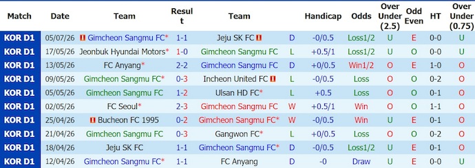 Nhận định, soi kèo Gimcheon Sangmu vs Bucheon, 17h30 ngày 11/7: Khó thắng - Ảnh 1