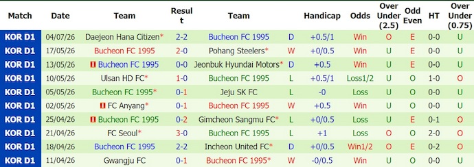 Nhận định, soi kèo Gimcheon Sangmu vs Bucheon, 17h30 ngày 11/7: Khó thắng - Ảnh 2