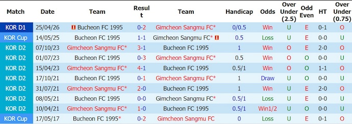 Nhận định, soi kèo Gimcheon Sangmu vs Bucheon, 17h30 ngày 11/7: Khó thắng - Ảnh 3