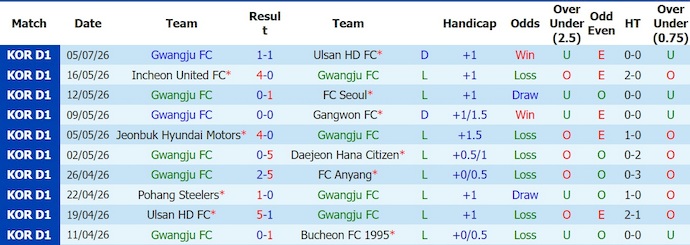 Nhận định, soi kèo Gwangju vs Pohang Steelers, 17h30 ngày 11/7: Khó cho chủ nhà - Ảnh 1